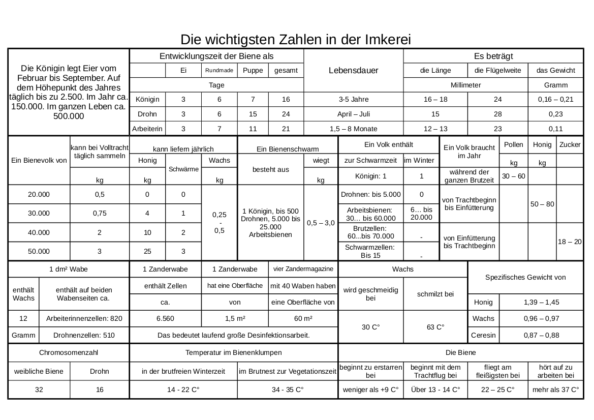 Zahlen in der Imkerei
